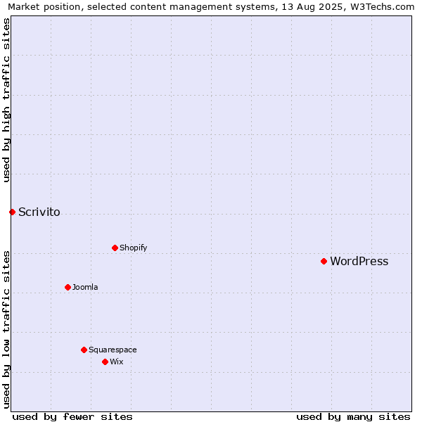 Market position of WordPress vs. Scrivito
