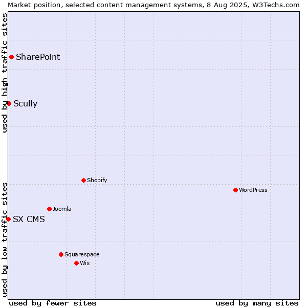 Market position of SharePoint vs. Scully vs. SX CMS