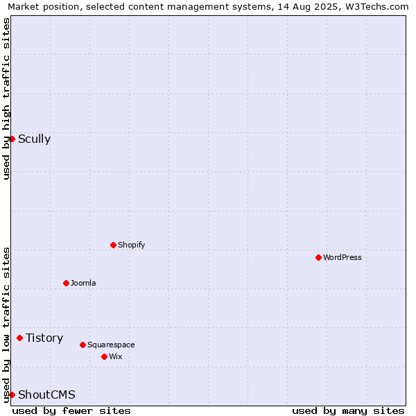 Market position of Tistory vs. Scully vs. ShoutCMS