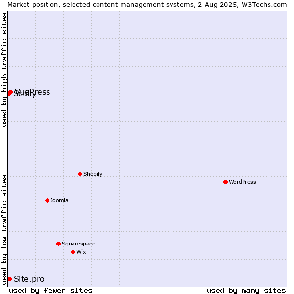 Market position of VuePress vs. Site.pro vs. Scully