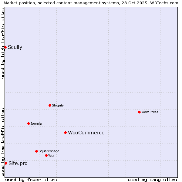 Market position of WooCommerce vs. Site.pro vs. Scully