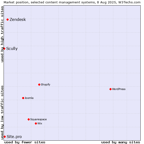 Market position of Zendesk vs. Site.pro vs. Scully