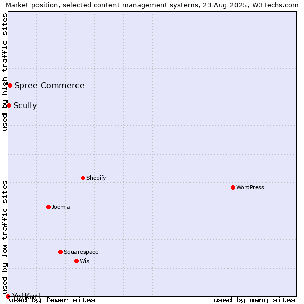 Market position of Spree Commerce vs. Scully vs. Yo!Kart