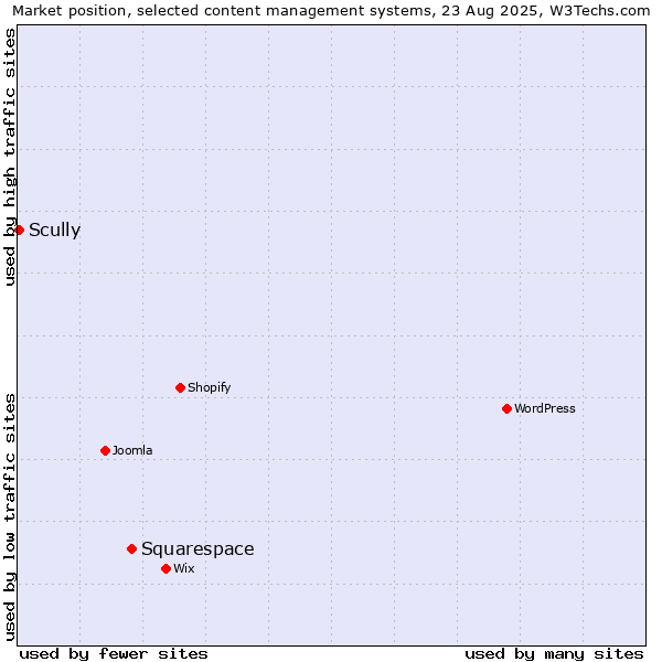Market position of Squarespace vs. Scully