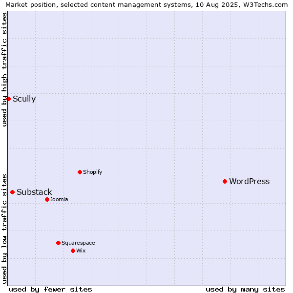 Market position of WordPress vs. Substack vs. Scully
