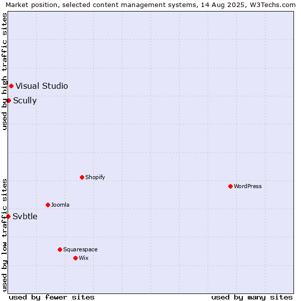 Market position of Visual Studio vs. Scully vs. Svbtle
