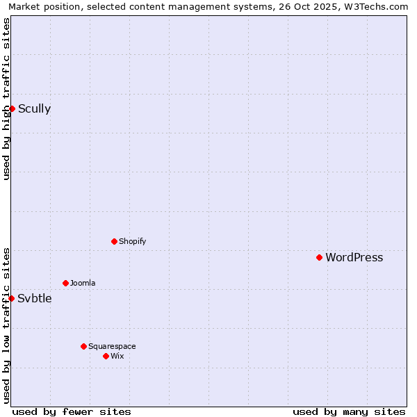 Market position of WordPress vs. Scully vs. Svbtle