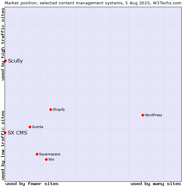 Market position of Scully vs. SX CMS