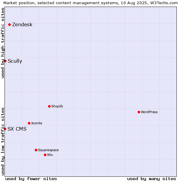 Market position of Zendesk vs. Scully vs. SX CMS