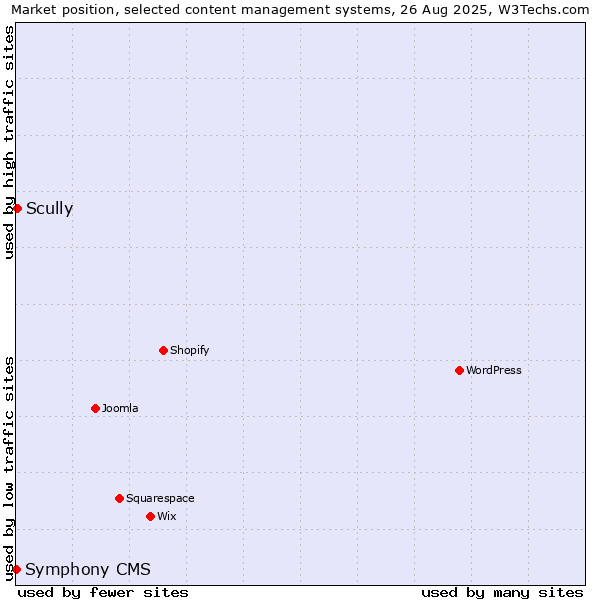 Market position of Scully vs. Symphony CMS