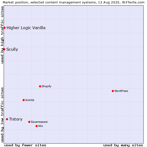 Market position of Tistory vs. Higher Logic Vanilla vs. Scully