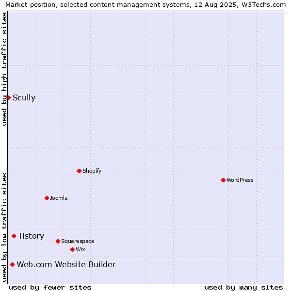 Market position of Tistory vs. Web.com Website Builder vs. Scully