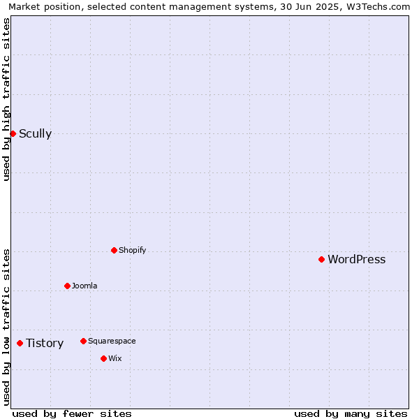 Market position of WordPress vs. Tistory vs. Scully