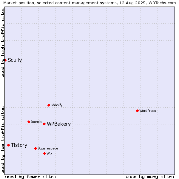 Market position of WPBakery vs. Tistory vs. Scully