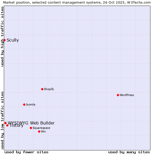 Market position of Tistory vs. WYSIWYG Web Builder vs. Scully