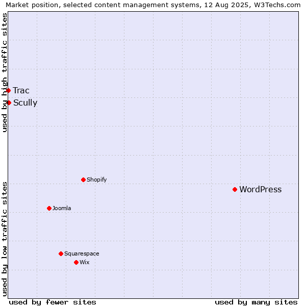 Market position of WordPress vs. Scully vs. Trac