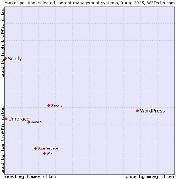 Market position of WordPress vs. Umbraco vs. Scully