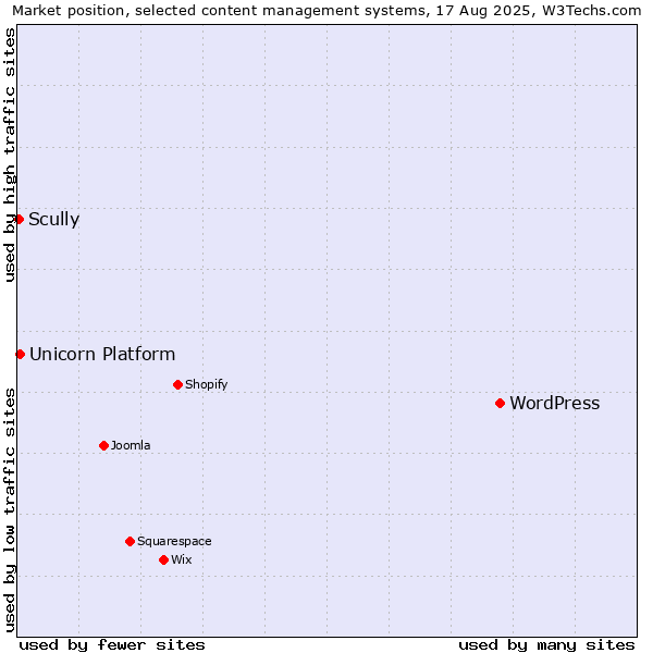 Market position of WordPress vs. Unicorn Platform vs. Scully