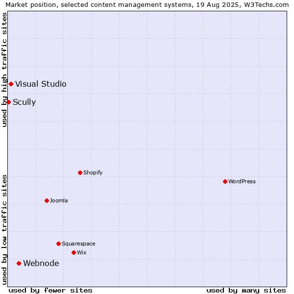 Market position of Webnode vs. Visual Studio vs. Scully