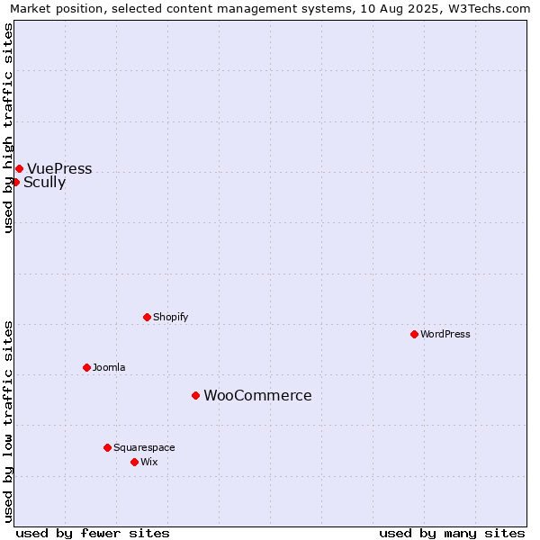 Market position of WooCommerce vs. VuePress vs. Scully