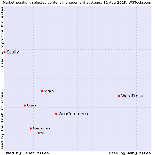 Market position of WordPress vs. WooCommerce vs. Scully