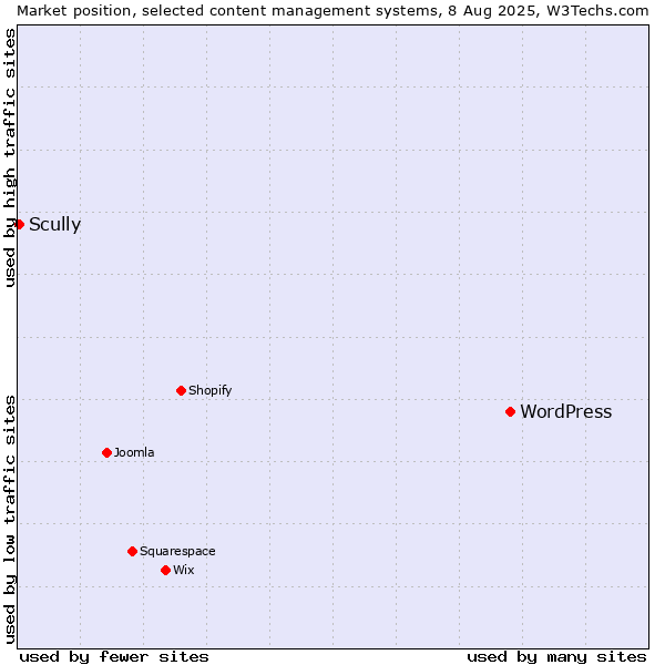 Market position of WordPress vs. Scully