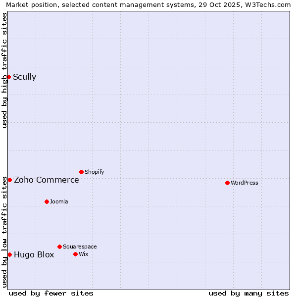 Market position of Zoho Commerce vs. Hugo Blox vs. Scully