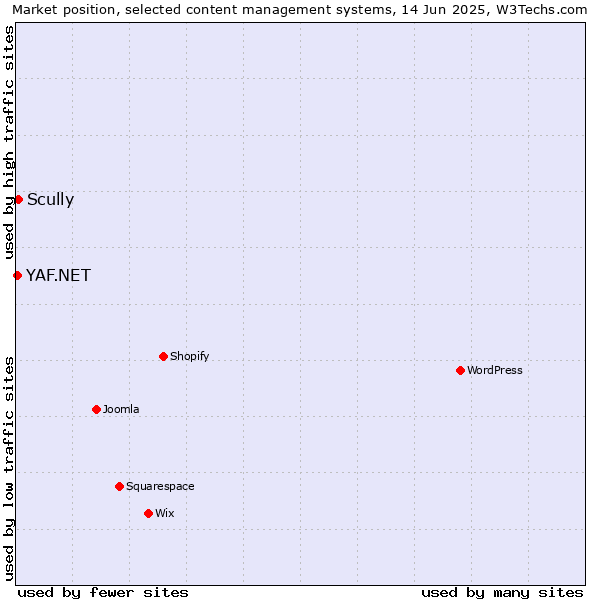 Market position of Scully vs. YAF.NET