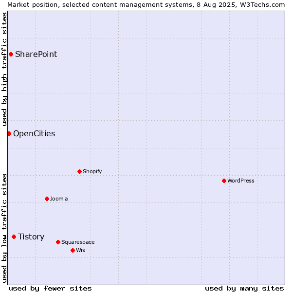 Market position of Tistory vs. SharePoint vs. OpenCities