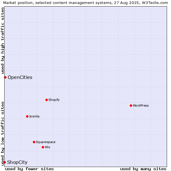 Market position of OpenCities vs. ShopCity