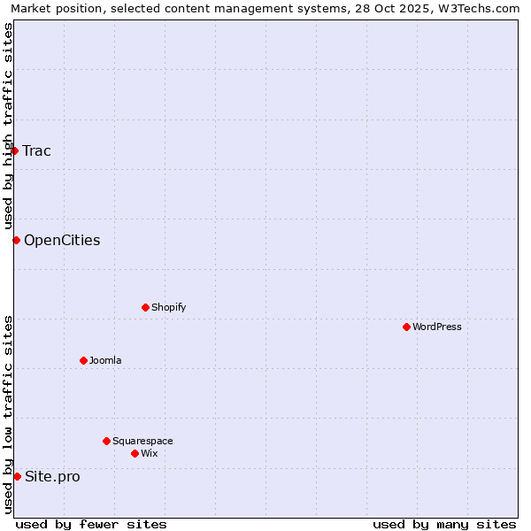 Market position of Site.pro vs. OpenCities vs. Trac
