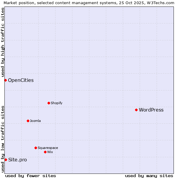 Market position of WordPress vs. Site.pro vs. OpenCities