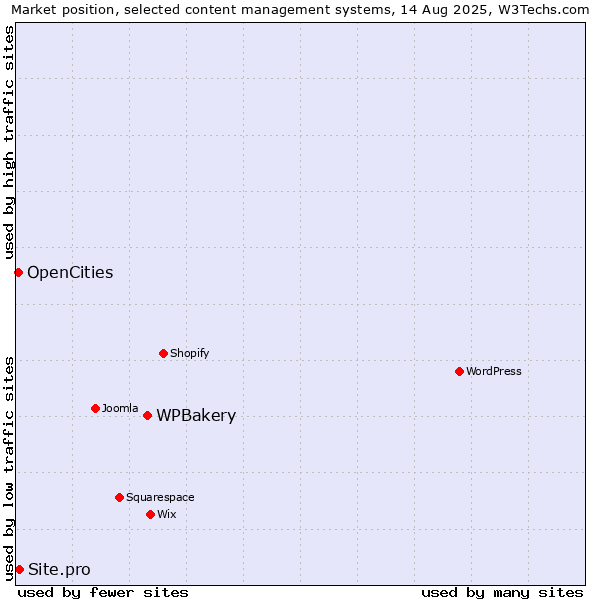 Market position of WPBakery vs. Site.pro vs. OpenCities