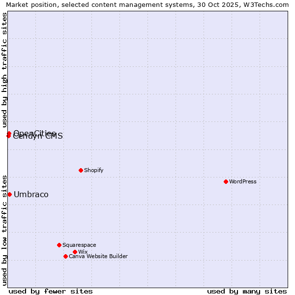 Market position of Umbraco vs. OpenCities vs. Cendyn CMS