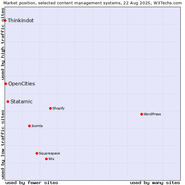 Market position of Statamic vs. OpenCities vs. Thinkindot