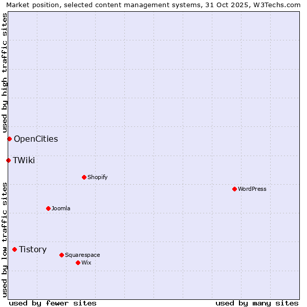 Market position of Tistory vs. OpenCities vs. TWiki