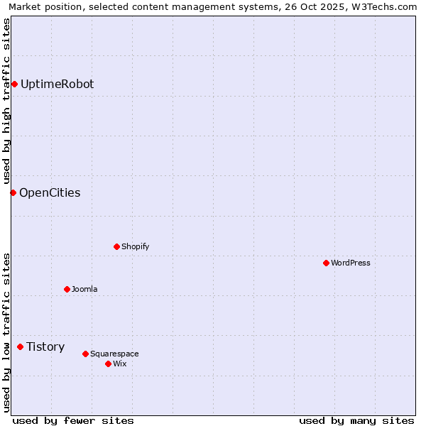Market position of Tistory vs. UptimeRobot vs. OpenCities