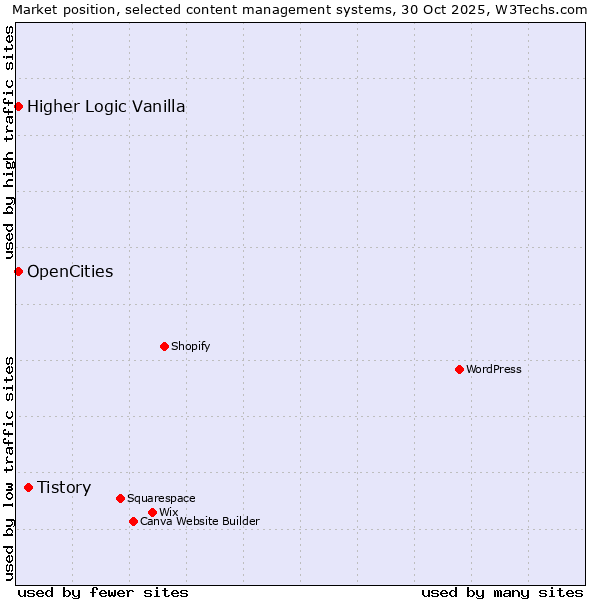 Market position of Tistory vs. OpenCities vs. Higher Logic Vanilla