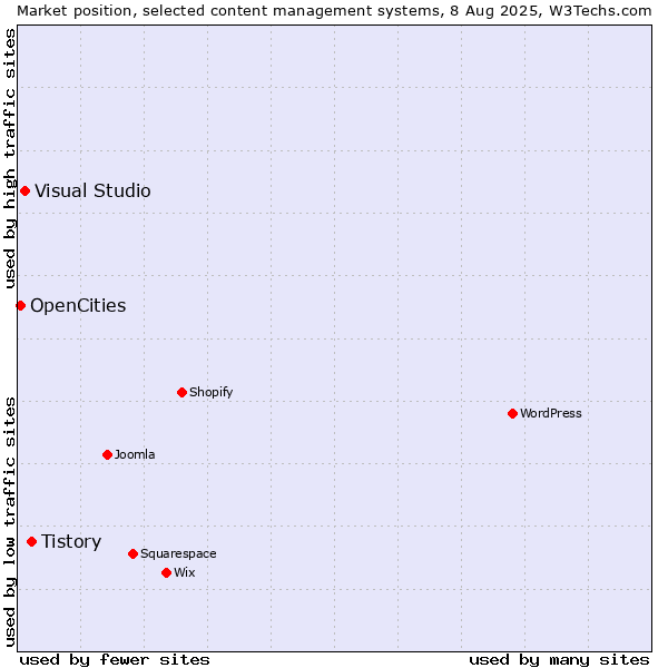 Market position of Tistory vs. Visual Studio vs. OpenCities