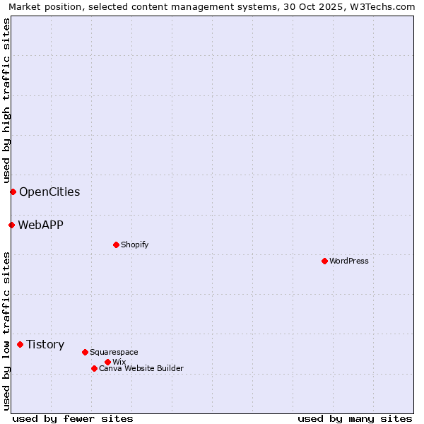 Market position of Tistory vs. OpenCities vs. WebAPP