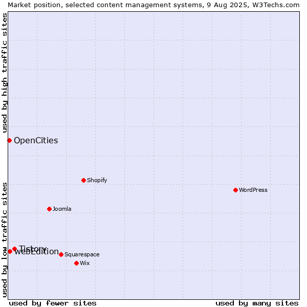 Market position of Tistory vs. webEdition vs. OpenCities