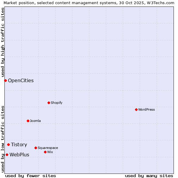 Market position of Tistory vs. WebPlus vs. OpenCities