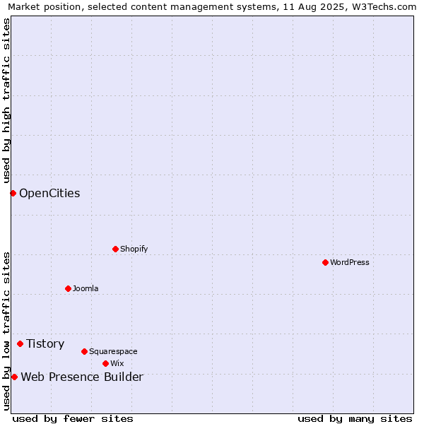 Market position of Tistory vs. Web Presence Builder vs. OpenCities