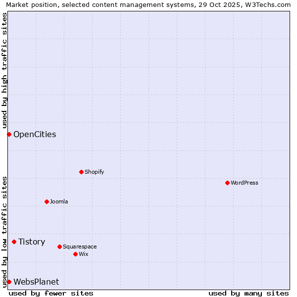 Market position of Tistory vs. OpenCities vs. WebsPlanet