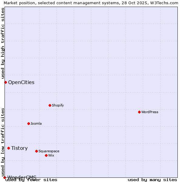 Market position of Tistory vs. OpenCities vs. WonderCMS