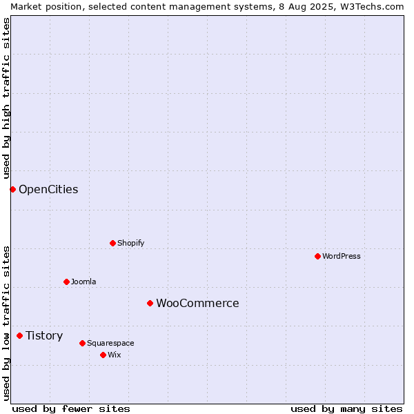 Market position of WooCommerce vs. Tistory vs. OpenCities