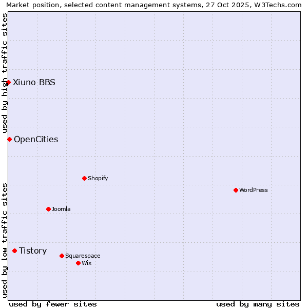 Market position of Tistory vs. OpenCities vs. Xiuno BBS