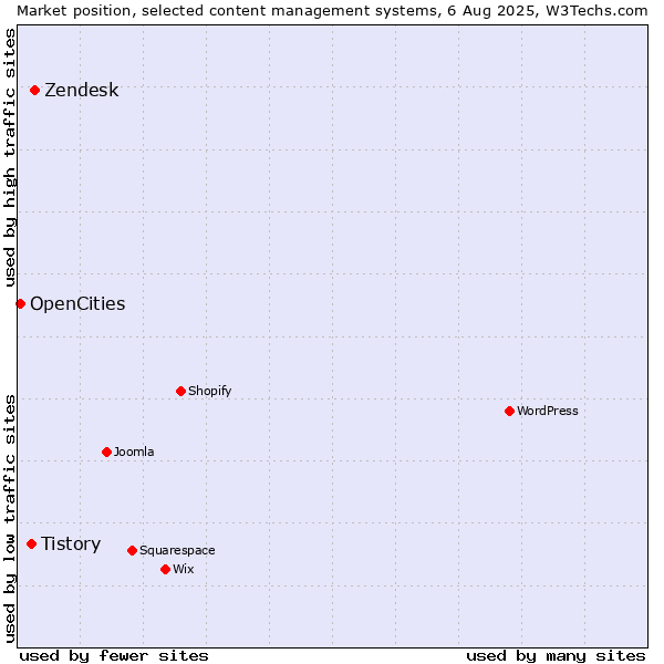Market position of Zendesk vs. Tistory vs. OpenCities