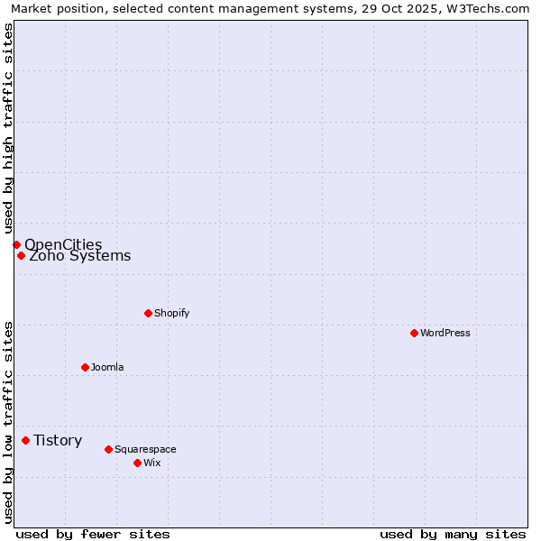 Market position of Tistory vs. Zoho Systems vs. OpenCities