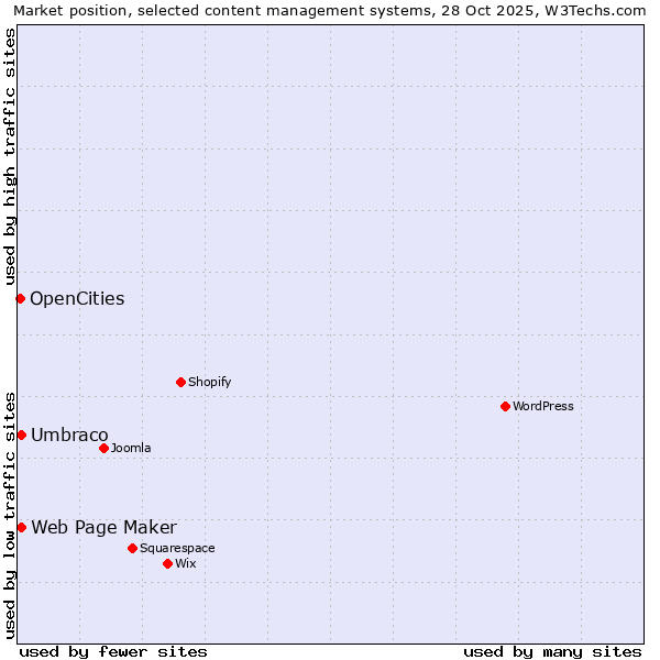 Market position of Umbraco vs. Web Page Maker vs. OpenCities